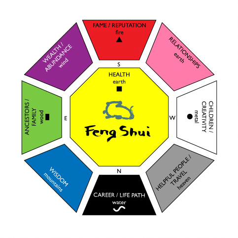Feng shui bagua with colors, elements, shapes, directions, lucky rat. Printable. Created in Illustrator by Shandi Greve Penrod.