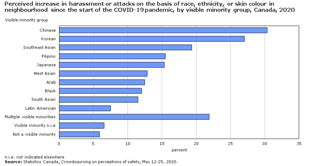 Statistics Canada Graph on perceived increase in harassment or attacks on basis of race, ethnicity, or skin colour in neighbourhood since the start of COVID-19